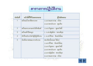ลําดับที หน้ าทีทีได้ รับมอบหมาย                     ผู้รับผิดชอบ
   1 เตรี ยมนํ7ายาเช็ดกระจก            1.น.ส.ธมลวรรณ อริ ยะ
                                       2.น.ส.พรประภา พูนสิ น
  2     เตรี ยมกระดาษหนังสื อพิมพ์     1.น.ส.รัญชนา พูลสวัสดิ:
  3     เตรี ยมผ้าปิ ดจมูก             1. น.ส.ณัฐณิ ชา ขอนพิกล    ุ
  4     ทําป้ ายประจําตัวผูปฏิบติงาน
                           ้ ั         1. น.ส.สิ ริพร จันทร์เอียม
  5     บันทึกภาพขณะการทํางาน          สมาชิกทั7งหมด ได้แก่
                                       1.น.ส.สิ ริพร จันทร์เอียม
                                       2.น.ส.รัญชนา พูลสวัสดิ:
                                       3.น.ส.พรประภา พูนสิ น
                                       4.น.ส.ณัฐณิ ชา ขอนพิกล   ุ
                                       5.น.ส.ธมลวรรณ อริ ยะ
 