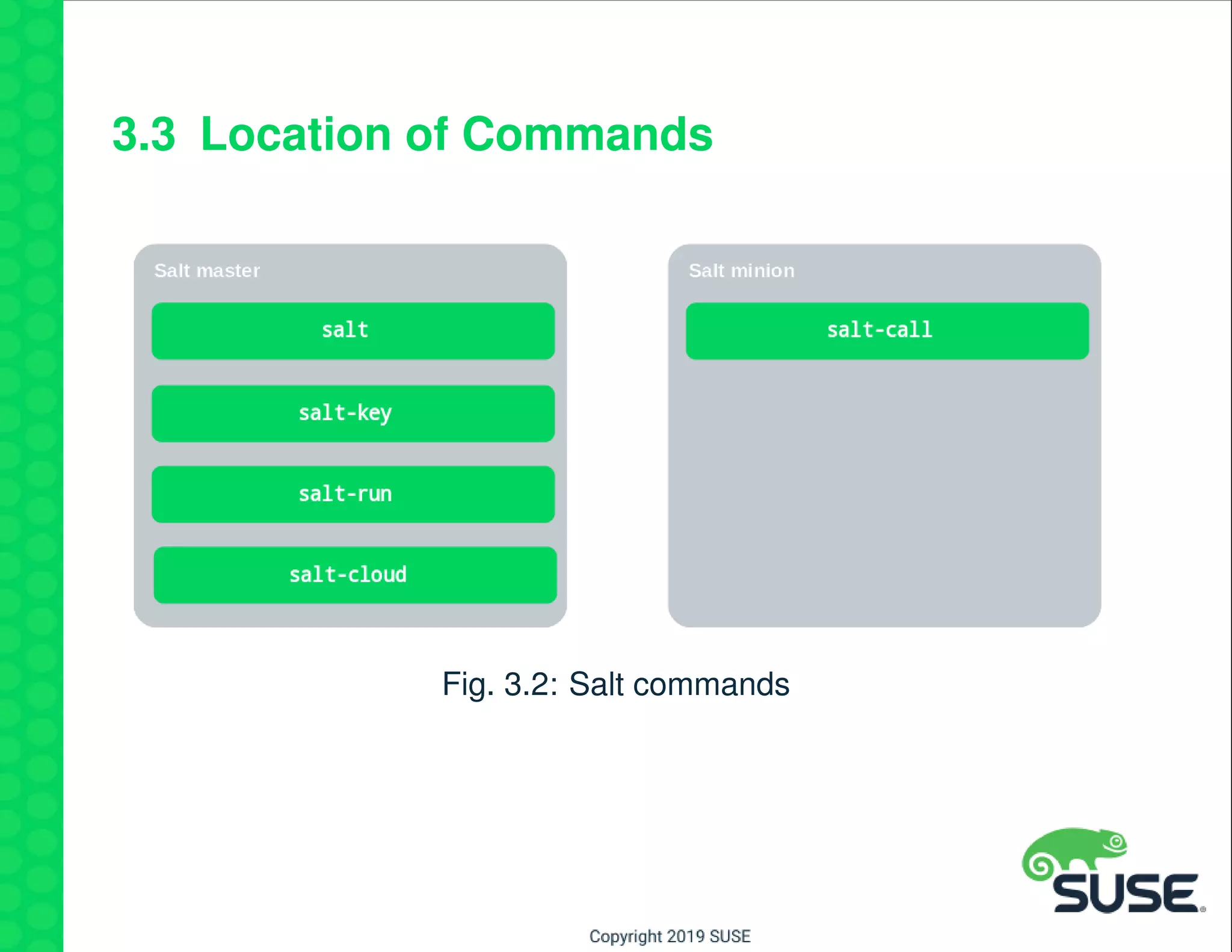 3.3 Location of Commands
Fig. 3.2: Salt commands
 