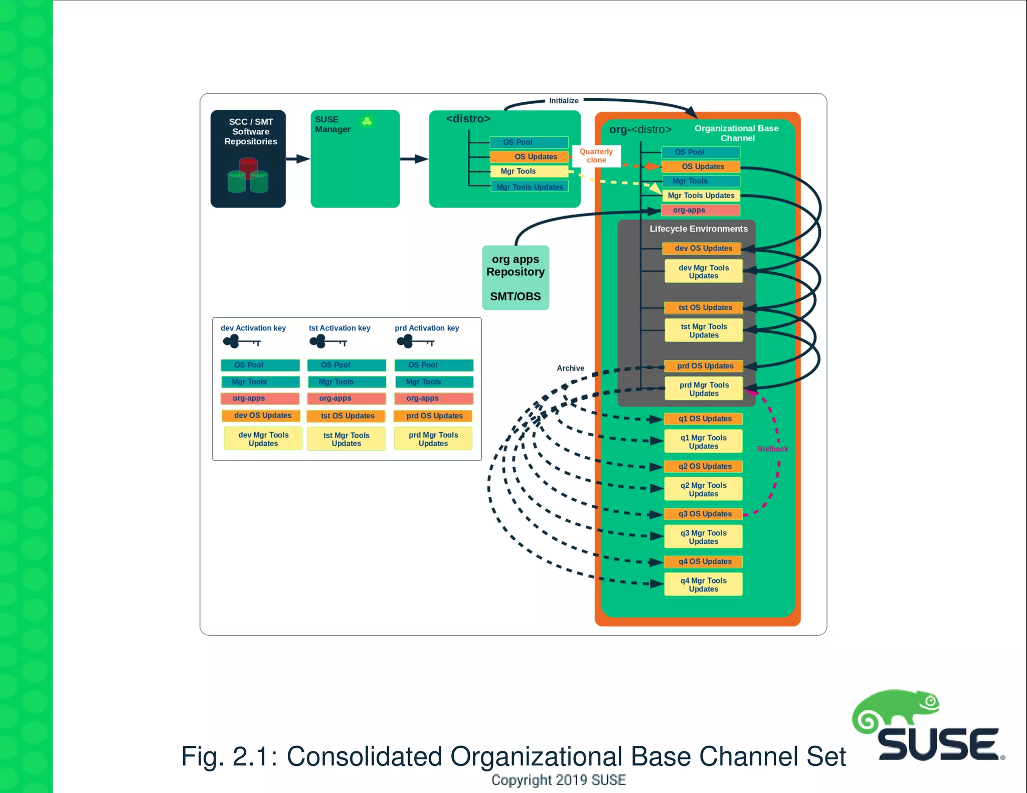 Fig. 2.1: Consolidated Organizational Base Channel Set
 