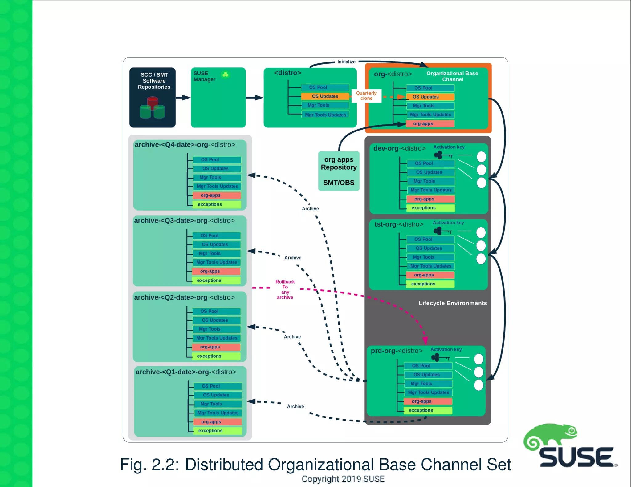 Fig. 2.2: Distributed Organizational Base Channel Set
 