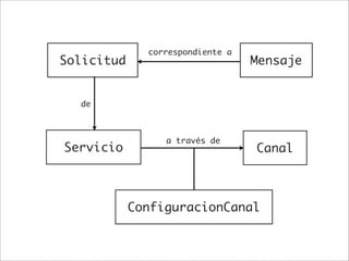 correspondiente a
Solicitud                         Mensaje


  de



                 a través de
Servicio                          Canal



            ConfiguracionCanal
 
