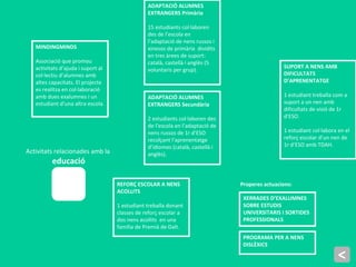 Activitats relacionades amb la
educació
<
REFORÇ ESCOLAR A NENS
ACOLLITS
1 estudiant treballa donant
classes de reforç escolar a
dos nens acollits en una
família de Premià de Dalt.
ADAPTACIÓ ALUMNES
EXTRANGERS Primària
15 estudiants col·laboren
des de l’escola en
l’adaptació de nens russos i
xinesos de primària dividits
en tres àrees de suport:
català, castellà i anglès (5
voluntaris per grup).
ADAPTACIÓ ALUMNES
EXTRANGERS Secundària
2 estudiants col·laboren des
de l’escola en l’adaptació de
nens russos de 1r d’ESO
recolçant l’aprenentatge
d’idiomes (català, castellà i
anglès).
SUPORT A NENS AMB
DIFICULTATS
D’APRENENTATGE
1 estudiant treballa com a
suport a un nen amb
dificultats de visió de 1r
d’ESO.
1 estudiant col·labora en el
reforç escolar d’un nen de
1r d’ESO amb TDAH.
MINDINGMINDS
Associació que promou
activitats d’ajuda i suport al
col·lectiu d’alumnes amb
altes capacitats. El projecte
es realitza en col·laboració
amb dues exalumnes i un
estudiant d’una altra escola.
XERRADES D’EXALUMNES
SOBRE ESTUDIS
UNIVERSITARIS I SORTIDES
PROFESSIONALS
Properes actuacions:
PROGRAMA PER A NENS
DISLÈXICS
 
