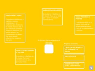 Activitats relacionades amb la
creació
<
CANAL D’ENTRETENIMENT
A YOUTUBE
2 estudiants treballaran en
la creació d’un canal
d’entreteniment per a
joves a youtube.
XARXA SOCIAL ALUMNES IB
2 estudiants treballaran en
la creació d’una xarxa social
per a posar en contacte
alumnes del IB.
PROGRAMA ALTERARTE
2 estudiants treballen per a
realitzar propostes
creatives per a ser
realitzaces per el col·lectiu
de malalts mentals amb el
que treballa el Centre de
Formació i Prevenció junt
amb el Museu d’Art
Contemporani de Mataró
(Col·lecció Bassat)
mitjançant el programa
Alterarte.
CREAR CONTES INFANTILS
PER A TRANSMETRE
VALORS
GRUP DE TEATRE
AMBIENTACIÓ ESPAIS
D’UNA LLAR D’INFANTS
Properes actuacions:
CANAL PEDAGÒGIC A
YOUTUBE
1 estudiant treballa en la
creació d’un canal de
difusió pedágogica dins
l’àrea de les matemàtiques
a youtube.
 