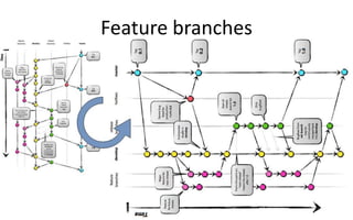 Feature branches
 