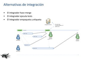 Alternativas de integración

•   El integrador hace merge
•   El integrador ejecuta tests
•   El integrador empaqueta y etiqueta
                                                          Integration Server     For each task
                                                                                 to check whether it is
                                                                                 valid or not



                 baseline   main line                        baseline


                             task 1120



                                              task 1140
                                                                      Release
                                                                      Engineer
                                                                 rebased
                                                                                                          Release
             Developer                                                                                    Engineer



                                  task 1121




                                              task 1129



             Developer
 