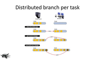 Distributed branch per task
 