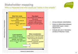 [en] How to create your project map to reach your destination | PPT
