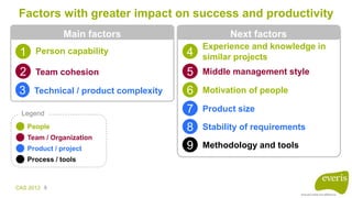 CAS 2013 9
Factors with greater impact on success and productivity
1 Person capability
2 Team cohesion
3 Technical / produ...