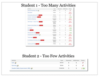 Student 1 - Too Many Activities
Student 2 - Too Few Activities
 