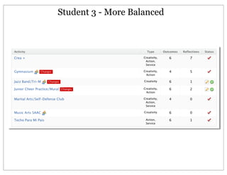 Student 3 - More Balanced
 