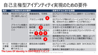 視点 SSI実現のための要件 従来モデルにおける課題
利⽤者 特定のIDプロバイ
ダに依存しないこ
と
事業継続性、可⽤性 IDプロバイダが停⽌すると連携サービスが使え
ない
アカウント管理 IDプロバイダ側のポリシーによるアカウント管
理。BANされると連携サービスが使えない
プライバシ保護の
ための考慮を⾏う
こと
IDプロバイダによる⾏
動把握
サービスとID連携を⾏う＝IDプロバイダが利⽤
するサービスを把握できてしまう
サービスへ渡す属性の
管理
どの属性を提供するかはIDプロバイダがサービ
スとの間で決める
サービス同⼠の結託に
よる⾏動把握
提供属性がIDプロバイダに依存、場合によって
サービス同⼠で結託すると⾏動把握が可能と
なってしまう
サービ
ス事業
者
利⽤者から提⽰さ
れた属性情報を信
頼できること
属性⾃体の信頼性 IDプロバイダによる検証に依存（KYCをIDプロ
バイダに依拠）
属性発⾏主体の信頼性 基本的に事前信頼でスケールしない
Copyright © 2020, Naohiro Fujie, All Rights Reserved 11
3
1 5
4
2
6
The Laws Of Identity in SSIの項⽬をマッピング
 