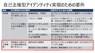 視点 SSI実現のための要件 従来モデルにおける課題
利⽤者 特定のIDプロバイ
ダに依存しないこ
と
事業継続性、可⽤性 IDプロバイダが停⽌すると連携サービスが使え
ない
アカウント管理 IDプロバイダ側のポリシーによるアカウント管
理。BANされると連携サービスが使えない
プライバシ保護の
ための考慮を⾏う
こと
IDプロバイダによる⾏
動把握
サービスとID連携を⾏う＝IDプロバイダが利⽤
するサービスを把握できてしまう
サービスへ渡す属性の
管理
どの属性を提供するかはIDプロバイダがサービ
スとの間で決める
サービス同⼠の結託に
よる⾏動把握
提供属性がIDプロバイダに依存、場合によって
サービス同⼠で結託すると⾏動把握が可能と
なってしまう
サービ
ス事業
者
利⽤者から提⽰さ
れた属性情報を信
頼できること
属性⾃体の信頼性 IDプロバイダによる検証に依存（KYCをIDプロ
バイダに依拠）
属性発⾏主体の信頼性 基本的に事前信頼でスケールしない
Copyright © 2020, Naohiro Fujie, All Rights Reserved 15
 