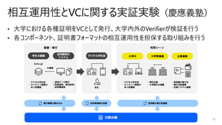 Copyright © 2020, Naohiro Fujie, All Rights Reserved 34
発行情報の書き込み
大学内 企業連携大学間連携
証明書の真正性確認利用者情報の記録
・デジタル学生証
・オンライン授業の
本人性確認
・単位互換
・大学間のID連携
・証明書の電子化
・電子決済連携
・企業システム連携
・デジタル学生証
・オンライン授業の
本人性確認
・証明データ発行
（在席証明、単位証明）
・証明書配信 学生
ID連携
登録・発行 利用シーン
デジタル学生証
証明書発行
システム
学生ID基盤
分散台帳
keio.jp
 