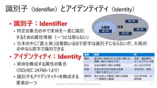 • 識別⼦：Identifier
• アイデンティティ：Identity
⽇本⼤阪府
富⼠榮
富⼠榮
富⼠榮
富⼠榮
要素 解説 例
属性 後天的に取得された主体に関わる
情報（後から変化する）
名前、電話番号、
メールアドレス等
好み 主体の嗜好に関わる情報 ⽢いものが好き
形質 主体の先天的な特有の性質
（後から変化しにくい）
⽣年⽉⽇、性別
関係性 他の主体との関係に関わる情報
（⼀部属性と重複）
XX⼤学卒業、YY
部所属
Copyright © 2020, Naohiro Fujie, All Rights Reserved 4
 