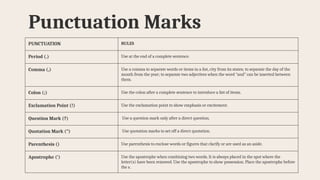 Punctuation Marks
PUNCTUATION RULES
Period (.) Use at the end of a complete sentence.
Comma (,) Use a comma to separate words or items in a list, city from its states; to separate the day of the
month from the year; to separate two adjectives when the word “and” can be inserted between
them.
Colon (;) Use the colon after a complete sentence to introduce a list of items.
Exclamation Point (!) Use the exclamation point to show emphasis or excitement.
Question Mark (?) Use a question mark only after a direct question.
Quotation Mark (“) Use quotation marks to set off a direct quotation.
Parenthesis () Use parenthesis to enclose words or figures that clarify or are used as an aside.
Apostrophe (‘) Use the apostrophe when combining two words. It is always placed in the spot where the
letter(s) have been removed. Use the apostrophe to show possession. Place the apostrophe before
the s.
 