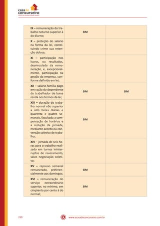 www.acasadoconcurseiro.com.br210
IX – remuneração do tra-
balho noturno superior à
do diurno;
SIM
X – proteção do salário
na forma da lei, consti-
tuindo crime sua reten-
ção dolosa;
XI – participação nos
lucros, ou resultados,
desvinculada da remu-
neração, e, excepcional-
mente, participação na
gestão da empresa, con-
forme definido em lei;
XII – salário-família pago
em razão do dependente
do trabalhador de baixa
renda nos termos da lei;
SIM SIM
XIII – duração do traba-
lho normal não superior
a oito horas diárias e
quarenta e quatro se-
manais, facultada a com-
pensação de horários e
a redução da jornada,
mediante acordo ou con-
venção coletiva de traba-
lho;
SIM
XIV – jornada de seis ho-
ras para o trabalho reali-
zado em turnos ininter-
ruptos de revezamento,
salvo negociação coleti-
va;
XV – repouso semanal
remunerado, preferen-
cialmente aos domingos;
SIM
XVI – remuneração do
serviço extraordinário
superior, no mínimo, em
cinqüenta por cento à do
normal;
SIM
 