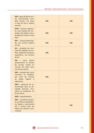 INSS 2015 – Direito Administrativo – Prof. Cristiano de Souza
www.acasadoconcurseiro.com.br 211
XVII – gozo de férias anu-
ais remuneradas com,
pelo menos, um terço
a mais do que o salário
normal;
SIM SIM
XVIII – licença à gestan-
te, sem prejuízo do em-
prego e do salário, com a
duração de cento e vinte
dias;
SIM SIM
XIX – licença-paternida-
de, nos termos fixados
em lei;
SIM SIM
XX – proteção do mer-
cado de trabalho da mu-
lher, mediante incentivos
específicos, nos termos
da lei;
SIM
XXI – aviso prévio
proporcional ao tempo
de serviço, sendo no
mínimo de trinta dias,
nos termos da lei;
XXII – redução dos riscos
inerentes ao trabalho,
por meio de normas
de saúde, higiene e
segurança;
SIM
XXIII – adicional de re-
muneração para as ati-
vidades penosas, insa-
lubres ou perigosas, na
forma da lei;
XXIV – aposentadoria;
XXV – assistência gratui-
ta aos filhos e dependen-
tes desde o nascimento
até 5 (cinco) anos de
idade em creches e pré-
-escolas;
SIM
 