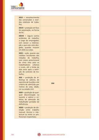 www.acasadoconcurseiro.com.br212
XXVI – reconhecimento
das convenções e acor-
dos coletivos de traba-
lho;
XXVII – proteção em face
da automação, na forma
da lei;
XXVIII – seguro contra
acidentes de trabalho,
a cargo do empregador,
sem excluir a indeniza-
ção a que este está obri-
gado, quando incorrer
em dolo ou culpa;
XXIX – ação, quanto aos
créditos resultantes das
relações de trabalho,
com prazo prescricional
de cinco anos para os
trabalhadores urbanos
e rurais, até o limite de
dois anos após a extin-
ção do contrato de tra-
balho;
XXX – proibição de di-
ferença de salários, de
exercício de funções e de
critério de admissão por
motivo de sexo, idade,
cor ou estado civil;
SIM
XXXI – proibição de qual-
quer discriminação no
tocante a salário e cri-
térios de admissão do
trabalhador portador de
deficiência;
XXXII – proibição de dis-
tinção entre trabalho
manual, técnico e inte-
lectual ou entre os pro-
fissionais respectivos;
 