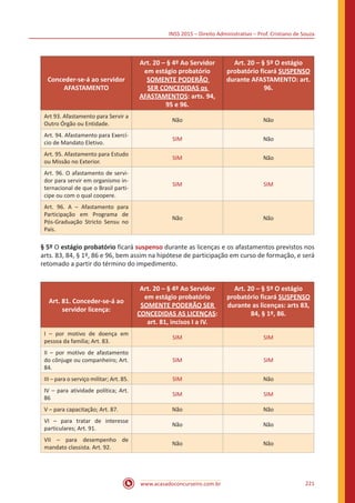 INSS 2015 – Direito Administrativo – Prof. Cristiano de Souza
www.acasadoconcurseiro.com.br 221
Conceder-se-á ao servidor
AFASTAMENTO
Art. 20 – § 4º Ao Servidor
em estágio probatório
SOMENTE PODERÃO
SER CONCEDIDAS os
AFASTAMENTOS: arts. 94,
95 e 96.
Art. 20 – § 5º O estágio
probatório ficará SUSPENSO
durante AFASTAMENTO: art.
96.
Art 93. Afastamento para Servir a
Outro Órgão ou Entidade.
Não Não
Art. 94. Afastamento para Exercí-
cio de Mandato Eletivo.
SIM Não
Art. 95. Afastamento para Estudo
ou Missão no Exterior.
SIM Não
Art. 96. O afastamento de servi-
dor para servir em organismo in-
ternacional de que o Brasil parti-
cipe ou com o qual coopere.
SIM SIM
Art. 96. A – Afastamento para
Participação em Programa de
Pós-Graduação Stricto Sensu no
País.
Não Não
§ 5º O estágio probatório ficará suspenso durante as licenças e os afastamentos previstos nos
arts. 83, 84, § 1º, 86 e 96, bem assim na hipótese de participação em curso de formação, e será
retomado a partir do término do impedimento.
Art. 81. Conceder-se-á ao
servidor licença:
Art. 20 – § 4º Ao Servidor
em estágio probatório
SOMENTE PODERÃO SER
CONCEDIDAS AS LICENÇAS:
art. 81, incisos I a IV.
Art. 20 – § 5º O estágio
probatório ficará SUSPENSO
durante as licenças: arts 83,
84, § 1º, 86.
I – por motivo de doença em
pessoa da família; Art. 83.
SIM SIM
II – por motivo de afastamento
do cônjuge ou companheiro; Art.
84.
SIM SIM
III – para o serviço militar; Art. 85. SIM Não
IV – para atividade política; Art.
86
SIM SIM
V – para capacitação; Art. 87. Não Não
VI – para tratar de interesse
particulares; Art. 91.
Não Não
VII – para desempenho de
mandato classista. Art. 92.
Não Não
 