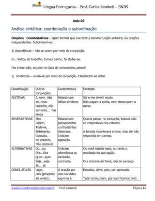 Língua Portuguesa – Prof. Carlos Zambeli – BNDS
www.acasadoconcurseiro.com.br Prof. Zambeli Página 42
Aula 06
Análise sintática: coordenação e subordinação
Orações Coordenativas – ligam termos que exercem a mesma função sintática, ou orações
independentes. Subdividem-se:
1) Assindéticas – não se unem por meio de conjunção.
Ex.: Voltou do trabalho, tomou banho, foi deitar-se.
Fez a inscrição, estudei na Casa do concurseiro, passei!
2) Sindéticas – unem-se por meio de conjunção. Classificam-se como
Classificação Outras
conjunções
Característica Exemplo
ADITIVAS E, nem, não
só...mas
também, não
somente... mas
ainda
Relacionam
idéias similares
Saí e me diverti muito.
Não pagam a conta, nem desocupam a
mesa.
ADVERSATIVAS Mas
Porém,
Todavia,
Entretanto,
Contudo,
No entanto,
Não obstante
Relacionam
pensamentos
contrastantes.
Adversos.
Indicam
oposição.
Queria passar no concurso, todavia não
se empenhava nos estudos.
A torcida incentivava o time, mas ele não
respondia em campo.
ALTERNATIVAS Ou...ou
Ora...Ora
Quer...quer
Seja...seja
Já... já
Indicam
alternância ou
exclusão,
contraste.
Ou você estuda mais, ou verás o
resultado da sua opção.
Ora chorava de fome, ora de cansaço.
CONCLUSIVAS Logo,
Pois (posposto
ao verbo) ,
A oração por
elas iniciadas
exprime a
Estudou; deve, pois, ser aprovado.
Tudo correu bem, por isso ficamos bem.
 