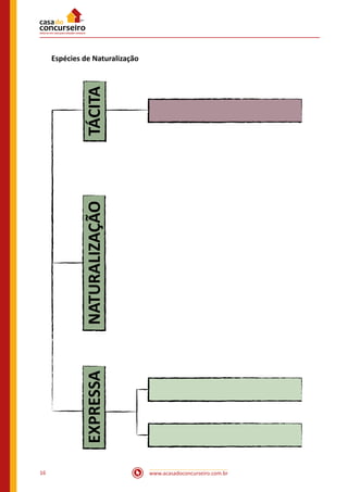 www.acasadoconcurseiro.com.br16
Espécies de Naturalização
TÁCITANATURALIZAÇÃOEXPRESSA
 