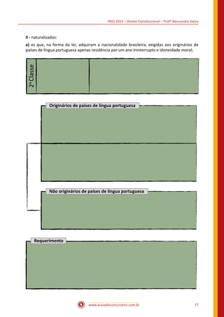 INSS 2015 – Direito Constitucional – Profª Alessandra Vieira
www.acasadoconcurseiro.com.br 17
II - naturalizados:
a) os que, na forma da lei, adquiram a nacionalidade brasileira, exigidas aos originários de
países de língua portuguesa apenas residência por um ano ininterrupto e idoneidade moral;
2a
Classe
Requerimento
Originários de países de língua portuguesa
Não originários de países de língua portuguesa
 