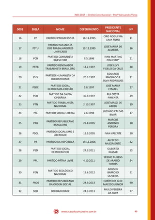 INSS 2015 – Direito Constitucional – Profª Alessandra Vieira
www.acasadoconcurseiro.com.br 49
0001 SIGLA NOME DEFERIMENTO
PRESIDENTE
NACIONAL
Nº
16 PP PARTIDO PROGRESSISTA 16.11.1995
CIRO NOGUEIRA
LIMA FILHO
11
17 PSTU
PARTIDO SOCIALISTA
DOS TRABALHADORES
UNIFICADO
19.12.1995
JOSÉ MARIA DE
ALMEIDA
16
18 PCB
PARTIDO COMUNISTA
BRASILEIRO
9.5.1996
IVAN MARTINS
PINHEIRO*
21
19 PRTB
PARTIDO RENOVADOR
TRABALHISTA BRASILEIRO
18.2.1997
JOSÉ LEVY
FIDELIX DA CRUZ
28
20 PHS
PARTIDO HUMANISTA DA
SOLIDARIEDADE
20.3.1997
EDUARDO
MACHADO E
SILVA RODRIGUES
31
21 PSDC
PARTIDO SOCIAL
DEMOCRATA CRISTÃO
5.8.1997
JOSÉ MARIA
EYMAEL
27
22 PCO
PARTIDO DA CAUSA
OPERÁRIA
30.9.1997
RUI COSTA
PIMENTA
29
23 PTN
PARTIDO TRABALHISTA
NACIONAL
2.10.1997
JOSÉ MASCI DE
ABREU
19
24 PSL PARTIDO SOCIAL LIBERAL 2.6.1998
LUCIANO CALDAS
BIVAR
17
25 PRB
PARTIDO REPUBLICANO
BRASILEIRO
25.8.2005
MARCOS
ANTONIO
PEREIRA
10
26 PSOL
PARTIDO SOCIALISMO E
LIBERDADE
15.9.2005 IVAN VALENTE 50
27 PR PARTIDO DA REPÚBLICA 19.12.2006
ALFREDO
NASCIMENTO
22
28 PSD
PARTIDO SOCIAL
DEMOCRÁTICO
27.9.2011
GILBERTO
KASSAB
55
29 PPL PARTIDO PÁTRIA LIVRE 4.10.2011
SÉRGIO RUBENS
DE ARAÚJO
TORRES
54
30 PEN
PARTIDO ECOLÓGICO
NACIONAL
19.6.2012
ADILSON
BARROSO
OLIVEIRA
51
31 PROS
PARTIDO REPUBLICANO
DA ORDEM SOCIAL
24.9.2013
EURÍPEDES G.DE
MACEDO JÚNIOR
90
32 SDD SOLIDARIEDADE 24.9.2013
PAULO PEREIRA
DA SILVA
77
 