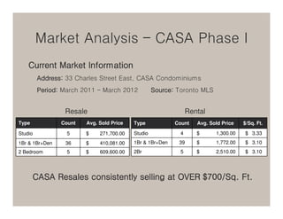 Market Analysis – CASA Phase I
    Current Market Information
         Address: 33 Charles Street East, CASA Condominiums
         Period: March 2011 – March 2012           Source: Toronto MLS


                 Resale                                         Rental
Type            Count   Avg. Sold Price   Type            Count    Avg. Sold Price   $/Sq. Ft.

Studio            5     $    271,700.00   Studio            4      $      1,300.00   $ 3.33
1Br & 1Br+Den    36     $    410,081.00   1Br & 1Br+Den    39      $      1,772.00   $ 3.10
2 Bedroom         5     $    609,600.00   2Br               5      $      2,510.00   $ 3.10




       CASA Resales consistently selling at OVER $700/Sq. Ft.
 