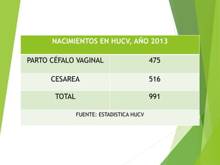 NACIMIENTOS EN HUCV, AÑO 2013 
PARTO CÉFALO VAGINAL 475 
CESAREA 516 
TOTAL 991 
FUENTE: ESTADISTICA HUCV 
 
