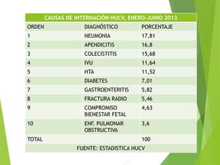 CAUSAS DE INTERNACIÓN HUCV, ENERO-JUNIO 2013 
ORDEN DIAGNÓSTICO PORCENTAJE 
1 NEUMONIA 17,81 
2 APENDICITIS 16,8 
3 COLECISTITIS 15,68 
4 IVU 11,64 
5 HTA 11,52 
6 DIABETES 7,01 
7 GASTROENTERITIS 5,82 
8 FRACTURA RADIO 5,46 
9 COMPROMISO 
BIENESTAR FETAL 
4,63 
10 ENF. PULMONAR 
OBSTRUCTIVA 
3,6 
TOTAL 100 
FUENTE: ESTADISTICA HUCV 
 