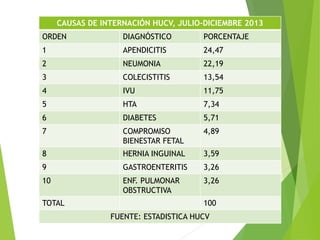 CAUSAS DE INTERNACIÓN HUCV, JULIO-DICIEMBRE 2013 
ORDEN DIAGNÓSTICO PORCENTAJE 
1 APENDICITIS 24,47 
2 NEUMONIA 22,19 
3 COLECISTITIS 13,54 
4 IVU 11,75 
5 HTA 7,34 
6 DIABETES 5,71 
7 COMPROMISO 
BIENESTAR FETAL 
4,89 
8 HERNIA INGUINAL 3,59 
9 GASTROENTERITIS 3,26 
10 ENF. PULMONAR 
OBSTRUCTIVA 
3,26 
TOTAL 100 
FUENTE: ESTADISTICA HUCV 
 
