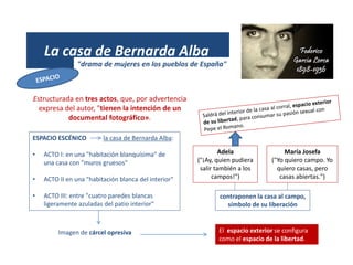 (1931)
La casa de Bernarda Alba
Estructurada en tres actos, que, por advertencia
expresa del autor, "tienen la intención de un
documental fotográfico».
ESPACIO ESCÉNICO la casa de Bernarda Alba:
• ACTO I: en una "habitación blanquísima" de
una casa con "muros gruesos"
• ACTO II en una "habitación blanca del interior"
• ACTO III: entre "cuatro paredes blancas
ligeramente azuladas del patio interior"
Imagen de cárcel opresiva El espacio exterior se configura
como el espacio de la libertad.
Adela
("¡Ay, quien pudiera
salir también a los
campos!")
María Josefa
("Yo quiero campo. Yo
quiero casas, pero
casas abiertas.")
contraponen la casa al campo,
símbolo de su liberación
"drama de mujeres en los pueblos de España"
 
