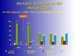 Mortalité hépatique et VIH  Mortavic 2005 ,[object Object],Rosenthal  E et al. AASLD 2007 , A 135 HAART 8 91,6 1,5 6,9 2 84,5 6,6 8,8 1 48,7 36,7 1 47 40,5 48,5 34,8 1,2 Overall Mortality  AIDS-related Mortality  Liver-related Mortality Other 0 20 40 60 80 100 1995 1997 2001 2003 2005 12,6 16,7 14,3 