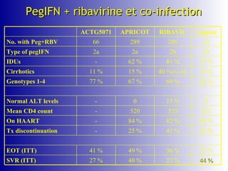 PegIFN + ribavirine et co-infection  ACTG5071 APRICOT RIBAVIC Laguno No. with Peg+RBV 66 289 205 52 Type of pegIFN 2a 2a 2b 2b IDUs - 62 % 81 % 75 % Cirrhotics 11 % 15 % 40 % (F3-F4) 19 % Genotypes 1-4 77 % 67 % 69 % 63 % Normal ALT levels - 0 15 % 0 Mean CD4 count - 520 525 512 On HAART - 84 % 82 % 94 % Tx discontinuation - 25 % 41 % 25 % EOT (ITT) 41 % 49 % 36 % 52 % SVR (ITT) 27 % 40 % 27 % 44 % 