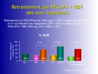 Retraitement par PEG-IFN + RBV  des non répondeurs ,[object Object],0 20 40 60 Réponse virologique  soutenue (%) 80 100 p = ns p = 0.02 Labarga P et al., AASLD 200 ,  A 345 All NR R G 1  G 2-3 p = 0.02 > 9.5 kPa  ≤ 9.5 kPa Liver stiffness 39 % 30 % 58 % 27 % 70 % 18 % 60 % % SVR 