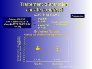 Sherman et al. CROI 2008, A 59 Évolution fibrose Analyse sur échantillons appariés (n = 45) Traitement d’entretien  chez le co-infecté ACTG 5178-SLAM C PEG-IFN (n = 44) Pas de TRT (n = 42) Analyse intermédiaire n = 45 patients (n = 24) (n = 21) Progression Patients VIH-VHC  non répondeurs à S12  d’une bi-TRT PEG-IFN RBV (n = 96) Observation PEG-IFN n = 24 n = 21 -6 -5 -4 -3 -2 -1 0 1 2 3 4 5 6 Changement en valeur absolue  du score de fibrose (METAVIR) 