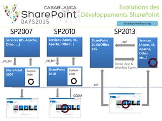 Evolutions des
Développements SharePoint
SP2007 SP2010 SP2013
Declar. App &
Workflow Events
CSOM
_vti_bin_vti_bin
_api
_api
 