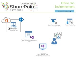 Office 365
Environnement
Developer Site
Napa Office 365 Development
Tools
SharePoint-hosted App Provider-hosted App
Visual Studio
Office Developer Tools
SharePoint Client Components
 