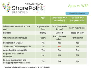 Apps vs WSP
Apps Sandboxed WSP
No Code (*)
Full trust WSP
(on prem only)
Where does server-side code
run?
Anywhere but
farm
Farm (User Code
Service)
Farm (w3wp.exe)
Scalable Highly Limited Based on farm
Who installs and removes Users
Site collection
admin
Farm admin
Supported in SP2013 Yes Yes Yes
SharePoint Online compatible Yes Yes No
Azure-hosting compatible Yes No No
Requires local farm for
developers
No Yes Yes
Remote deployment and
debugging from Visual Studio
Yes No No
*SandBox Solution withcodeisdeprecated inSP2013 &O365
 