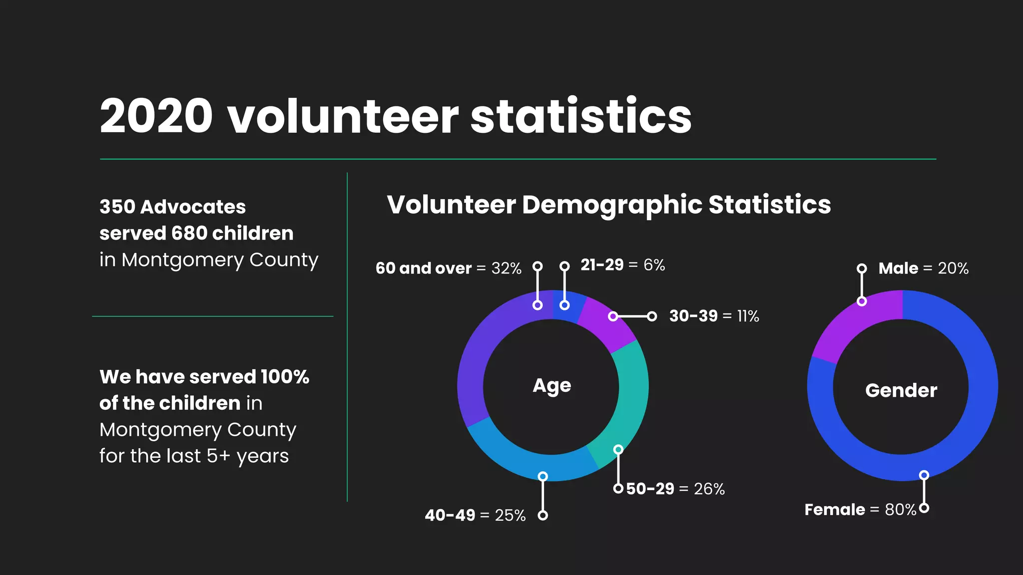 2020 volunteer statistics
350 Advocates
served 680 children
in Montgomery County
We have served 100%
of the children in
Montgomery County
for the last 5+ years
Volunteer Demographic Statistics
21-29 = 6%
30-39 = 11%
50-29 = 26%
40-49 = 25%
60 and over = 32% Male = 20%
Female = 80%
Gender
Age
 