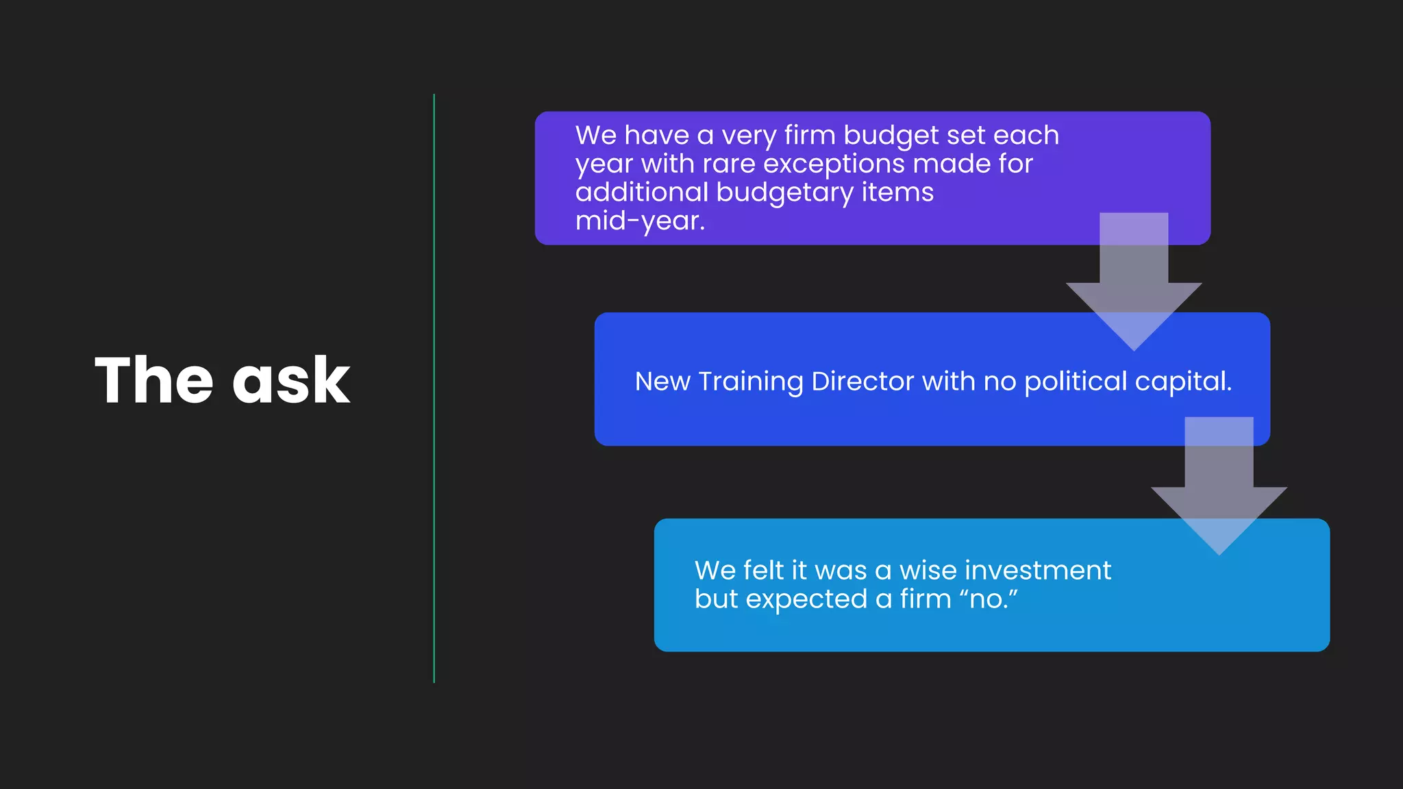 The ask
We have a very firm budget set each
year with rare exceptions made for
additional budgetary items
mid-year.
New Training Director with no political capital.
We felt it was a wise investment
but expected a firm “no.”
 