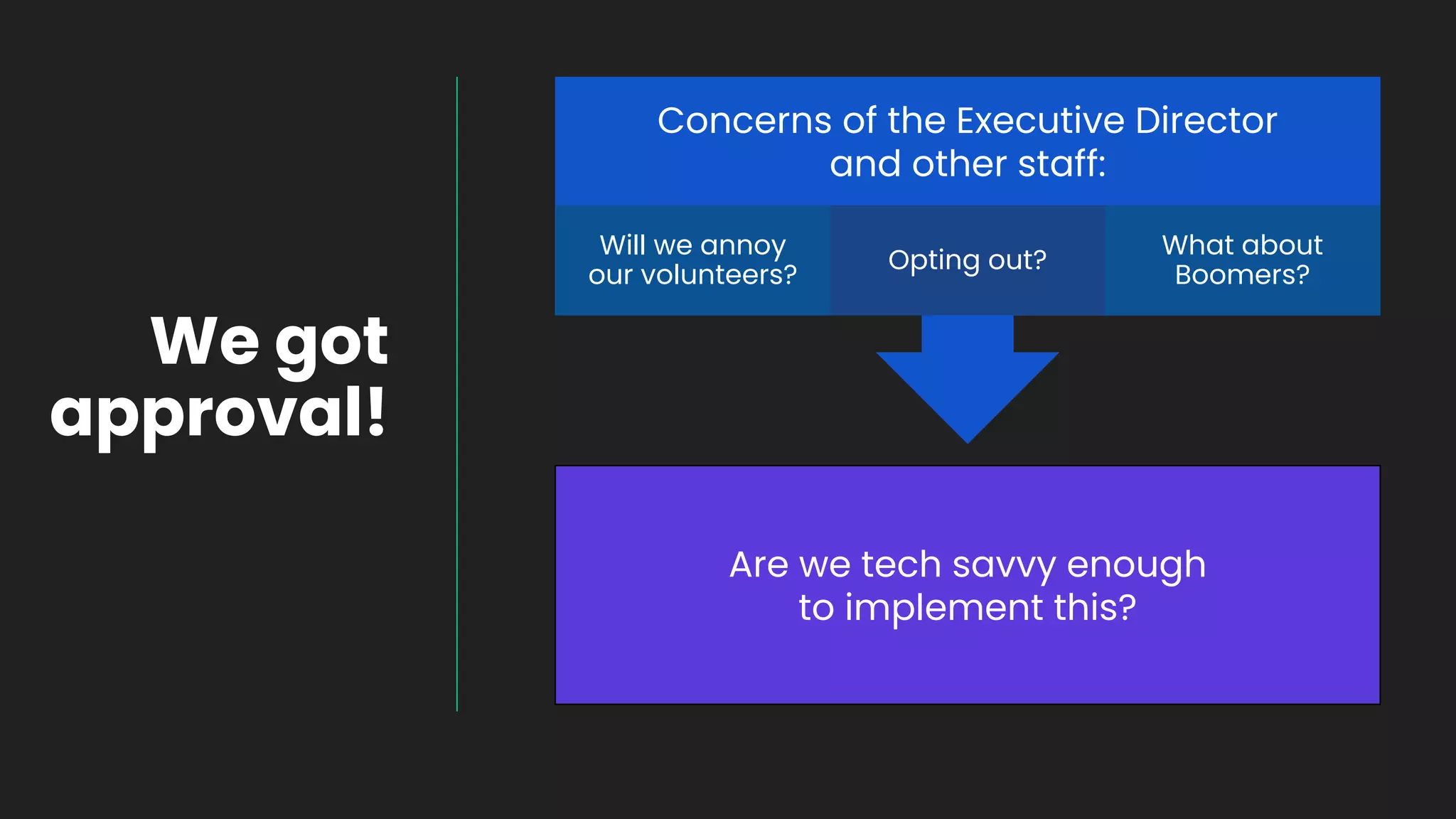 Are we tech savvy enough
to implement this?
We got
approval!
Concerns of the Executive Director
and other staff:
Will we annoy
our volunteers?
Opting out?
What about
Boomers?
 