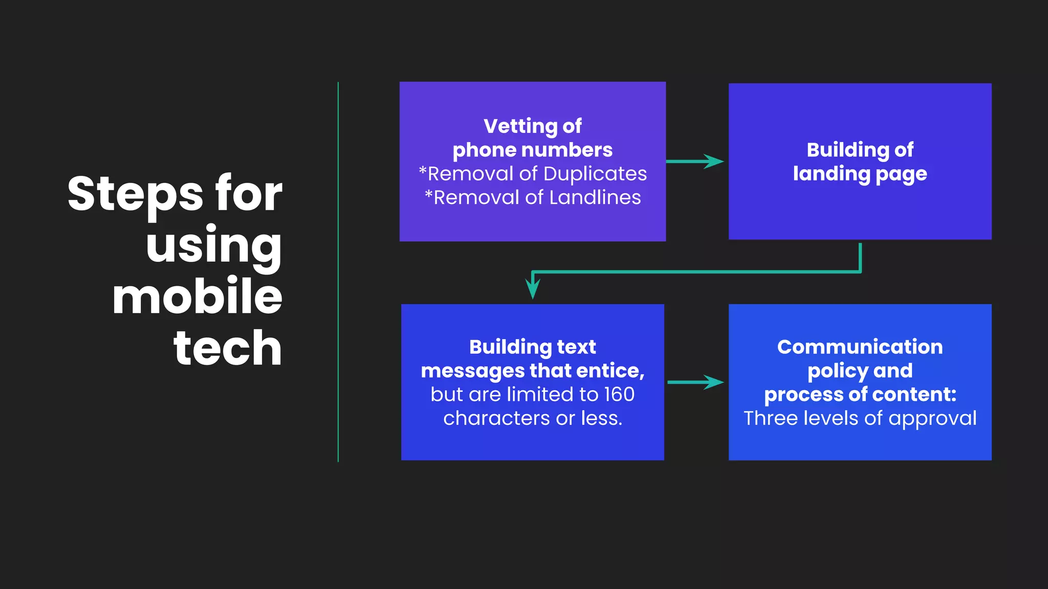 Steps for
using
mobile
tech
Vetting of
phone numbers
*Removal of Duplicates
*Removal of Landlines
Building of
landing page
Building text
messages that entice,
but are limited to 160
characters or less.
Communication
policy and
process of content:
Three levels of approval
 