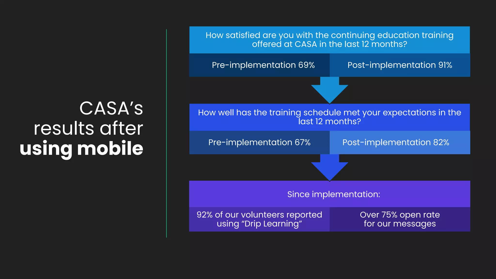 CASA’s
results after
using mobile
Since implementation:
92% of our volunteers reported
using “Drip Learning”
Over 75% open rate
for our messages
How well has the training schedule met your expectations in the
last 12 months?
Pre-implementation 67% Post-implementation 82%
How satisfied are you with the continuing education training
offered at CASA in the last 12 months?
Pre-implementation 69% Post-implementation 91%
 