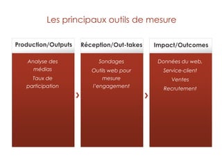 Les principaux outils de mesure
Production/Outputs Réception/Out-takes Impact/Outcomes
Analyse des
médias
Taux de
participation
Sondages
Outils web pour
mesure
l’engagement
Données du web,
Service-client
Ventes
Recrutement
 