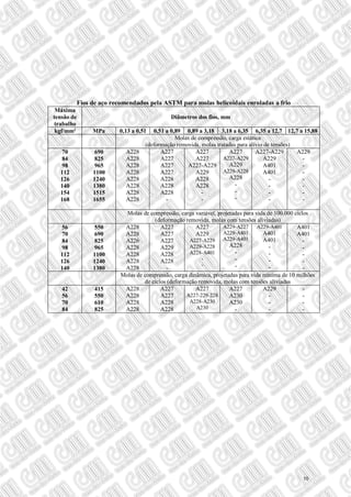 Fios de aço recomendados pela ASTM para molas helicoidais enroladas a frio
Máxima
tensão de
trabalho
Diâmetros dos fios, mm
kgf/mm² MPa 0,13 a 0,51 0,51 a 0,89 0,89 a 3,18 3,18 a 6,35 6,35 a 12,7 12,7 a 15,88
Molas de compressão, carga estática
(deformação removida, molas tratadas para alívio de tensões)
70
84
98
112
126
140
154
168
690
825
965
1100
1240
1380
1515
1655
A228
A228
A228
A228
A228
A228
A228
A228
A227
A227
A227
A227
A228
A228
A228
-
A227
A227
A227-A229
A229
A228
A228
-
-
A227
A227-A229
A229
A229-A228
A228
-
-
-
A227-A229
A229
A401
A401
-
-
-
-
A229
-
-
-
-
-
-
-
Molas de compressão, carga variável, projetadas para vida de 100.000 ciclos
(deformação removida, molas com tensões aliviadas)
56
70
84
98
112
126
140
550
690
825
965
1100
1240
1380
A228
A228
A226
A228
A228
A228
A228
A227
A227
A227
A229
A228
A228
-
A227
A229
A227-A229
A229-A228
A228-A401
-
-
A229-A227
A229-A401
A229-A401
A228
-
-
-
A229-A401
A401
A401
-
-
-
-
A401
A401
-
-
-
-
-
Molas de compressão, carga dinâmica, projetadas para vida mínima de 10 milhões
de ciclos (deformação removida, molas com tensões aliviadas
42
56
70
84
415
550
610
825
A228
A228
A228
A228
A227
A227
A228
A228
A227
A227-229-228
A228-A230
A230
A227
A230
A230
-
A229
-
-
-
-
-
-
-
10
 