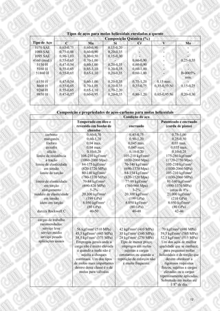 Tipos de aços para molas helicoidais enroladas a quente
Tipo de Aço
Composição Química (%)
C Mn Si Cr V Mo
1070 SAE
1080 SAE
1095 SAE
4160 (mod.)
5150 H
5160 H
51860 H
6150 H
8660 H
9260 H
9850 H
0,65-0,75
0,75-0,88
0,90-1,03
0,55-0,65
0,47-0,54
0,55-0,65
0,55-0,65
0,47-0,54
0,55-0,65
0,55-0,65
0,47-0,57
0,60-0,90
0,60-0,90
0,30-0,50
0,70-1,00
0,60-1,00
0,65-1,10
0,65-1,10
0,60-1,00
0,70-1,05
0,65-1,10
0,60-0,95
0,15-0,20
0,20-0,35
0,15-0,30
-
0,20-0,35
0,20-0,35
0,20-0,35
0,20-0,35
0,20-0,35
1,70-2,20
0,20-0,35
-
-
-
0,60-0,90
0,60-0,90
0,60-1,00
0,60-1,00
0,75-1,20
0,35-0,75
-
0,80-1,20
-
-
-
-
-
-
-
0,15 min.
0,35-0,55 Ni
-
0,65-0,95 Ni
-
-
-
0,25-0,35
-
-
B-0005%
min.
-
0,15-0,25
-
0,20-0,30
Composição e propriedades de aços-carbono para molas helicoidais
Condição do aço
Temperado em óleo e
revenido em banho de
chumbo
encruado
Patenteado e encruado
(corda de piano)
carbono
manganês
fósforo
enxofre
silício
limite de resistência
à tração
limite de elasticidade
em tensão
limite de torção
limite de elasticidade
em torção
alongamento
módulo de elasticidade
em tensão
idem em torção
dureza Rockwell C
0,60-0,70
0,60-1,20
0,04 max.
0,04 max.
0,10-0,20
108-210 kgf/mm²
(1060-2060 Mpa)
84-175 kgf/mm²
(820-1720 MPa)
80-140 kgf/mm²
(780-1370 MPa)
70-84 kgf/mm²
(690-820 MPa)
5-2%
20.300 kgf/mm²
(199 GPa)
8.050 kgf/mm²
(80 GPa)
40-50
0,45-0,75
0,90-1,20
0,045 max.
0,045 max.
0,10-0,20
105-210 kgf/mm²
1030-2060 Mpa)
70-140 kgf/mm²
(690-1370 Mpa)
84-154 kgf/mm²
(820-1520 Mpa)
77-98 kgf/mm²
(760-960 Mpa)
3-2%
20.300 kgf/mm²
(199 GPa)
8.050 kgf/mm²
(80 GPa)
40-48
0,75-1,00
0,25-0,50
0,03 max.
0,035 max.
0,10-0,25
175-280 kgf/mm²
(1720-2750 Mpa)
105-210 kgf/mm²
(1030-2060 MPa)
105-210 kgf/mm²
(1030-2060 MPa)
91-140 kgf/mm²
(890-1370 MPa)
cerca de 8%
21.000 kgf/mm²
(210 GPa)
8.050 kgf/mm²
(80 GPa)
42-46
cargas de trabalho
recomendadas:
serviço leve
serviço médio
serviço pesado
aplicações usuais
56 kgf/mm² (510 MPa)
45,5 kgf/mm² (445 MPa)
38,5 kgf/mm² (375 MPa)
Empregos gerais onde a
carga não é muito elevada
e quando a mola não é
sujeita a choques
contínuos. Um dos tipos
de molas mais importantes
dentro desta classe é o de
molas para válvulas
42 kgf/mm² (410 MPa)
35 kgf/mm² (340 MPa)
28 kgf/mm² (270 MPa)
Tipo de menor preço;
empregos em molas
sujeitas a cargas
constantes ou quando a
repetição de esforços não
é muito frequente.
70 kgf/mm² (690 MPa)
59,5 kgf/mm² (585 MPa)
52,5 kgf/mm² (515 MPa)
Um dos aços de melhor
qualidade que se conhece;
para pequenas molas
helicoidais e de torção que
devem obedecer a
rigorosos requisitos
físicos, sujeitas a cargas
elevadas ou a cargas
repentinamente aplicadas.
Sobretudo em molas até
1/8” de dia.
12
 