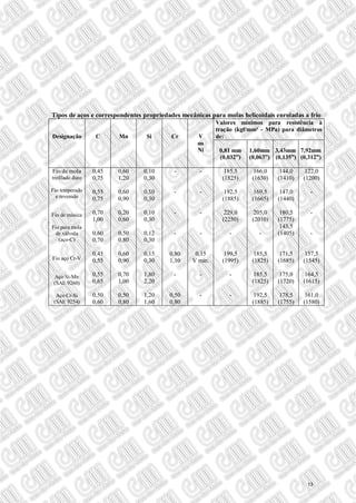 Tipos de aços e correspondentes propriedades mecânicas para molas helicoidais enroladas a frio
Designação C Mn Si Cr V
ou
Ni
Valores mínimos para resistência à
tração (kgf/mm² - MPa) para diâmetros
de:
0,81 mm
(0,032”)
1,60mm
(0,063”)
3,43mm
(0,135”)
7,92mm
(0,312”)
Fio de mola
trefilado duro
Fio temperado
e revenido
Fio de música
Fio para mola
de válvula
(aço-C)
Fio aço Cr-V
Aço Si-Mn
(SAE 9260)
Aço Cr-Si
(SAE 9254)
0,45
0,75
0,55
0,75
0,70
1,00
0,60
0,70
0,45
0,55
0,55
0,65
0,50
0,60
0,60
1,20
0,60
0,90
0,20
0,60
0,50
0,80
0,60
0,90
0,70
1,00
0,50
0,80
0,10
0,30
0,10
0,30
0,10
0,30
0,12
0,30
0,15
0,30
1,80
2,20
1,20
1,60
-
-
-
-
0,80
1,10
-
0,50
0,80
-
-
-
-
0,15
V min.
-
-
185,5
(1825)
192,5
(1885)
229,0
(2250)
-
199,5
(1995)
-
-
166,0
(1630)
169,5
(1665)
205,0
(2010)
-
185,5
(1825)
185,5
(1825)
192,5
(1885)
144,0
(1410)
147,0
(1440)
180,5
(1775)
143,5
(1405)
171,5
(1685)
175,0
(1720)
178,5
(1755)
122,0
(1200)
-
-
-
157,5
(1545)
164,5
(1615)
161,0
(1580)
13
 
