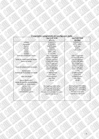 Composições e propriedades de aços-liga para molas
Aço SAE 6150
(Cr-V)
Aço SAE 9260
(Si-Mn)
carbono
manganês
fósforo
enxofre
silício
cromo
vanádio
limite de resistência à tração
limite de elasticidade em tensão
limite de torção
limite de elasticidade em torção
alongamento
módulo de elasticidade em tensão
idem em torção
dureza Rockwell C
cargas de trabalho recomendadas
(em molas de compressão);
serviço leve
serviço médio
serviço pesado
características gerais
0,48-0,53%
0,70-0,90%
0,025% max.
0,025%
0,20-0,35%
0,80-1,10%
0,15-0,20%
140-175 kgf/mm²
(1370-1720 MPa)
126-161 kgf/mm²
(1240-1580 MPa)
112-136 kgf/mm²
(1100-1330 MPa)
105-126 kgf/mm²
(1030-1240 MPa)
8-5%
21.000 kgf/mm²
(210 GPa)
8.050 kgf/mm²
(80 GPa)
42-48
59,5 kgf/mm² (585 MPa)
52,5 kgf/mm² (515 MPa)
42,0 kgf/mm² (410 MPa)
resistência à corrosão e ao calor
superior aos aços-C
0,55-0,65%
0,70-1,00%
0,04 max.
0,04%
1,80-2,20%
-
-
140-175 kgf/mm²
(1370-1720 MPa)
126-161 kgf/mm²
(1240-1580 MPa)
98-136 kgf/mm²
(960-1330 MPa)
84-126 kgf/mm²
(820-124 MPa)
12-9%
21.000 kgf/mm²
(210 GPa)
8.050 kgf/mm²
(80 GPa)
42-48
56,0 kgf/mm² (550 MPa)
49,0 kgf/mm² (480 MPa)
38,5 kgf/mm² (375 MPa)
resistência ao calor
superior ao tipo Cr-V
14
 