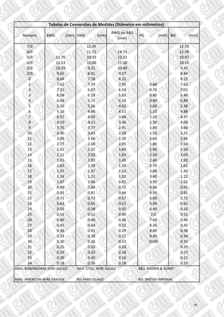 7/0 12.45 12.70
6/0 11.72 14.73 11.78
5/0 12.70 10.93 13.12 10.97
4/0 11.53 10.00 11.68 10.16
3/0 10.59 9.21 10.40 9.45
2/0 9.65 8.41 9.27 8.84
0 8.64 7.78 8.25 8.23
1 7.62 7.19 7.35 0.60 7.62
2 7.21 6.67 6.54 0.70 7.01
3 6.58 6.19 5.83 0.80 6.40
4 6.04 5.72 5.19 0.90 5.89
5 5.59 5.26 4.62 1.00 5.38
6 5.16 4.88 4.11 1.10 4.88
7 4.57 4.50 3.66 1.20 4.47
8 4.19 4.11 3.26 1.30 4.06
9 3.76 3.77 2.91 1.40 3.66
10 3.40 3.43 2.59 1.50 3.25
11 3.05 3.06 2.30 1.60 2.95
12 2.77 2.68 2.05 1.80 2.64
13 2.41 2.32 1.83 2.00 2.34
14 2.11 2.03 1.63 2.20 2.03
15 1.83 1.83 1.45 2.40 1.83
16 1.65 1.59 1.29 2.70 1.62
17 1.47 1.37 1.15 3.00 1.42
18 1.24 1.21 1.02 3.40 1.22
19 1.07 1.04 0.81 3.90 1.02
20 0.89 0.88 0.72 4.40 0.91
21 0.81 0.81 0.64 4.90 0.81
22 0.71 0.73 0.57 5.40 0.71
23 0.63 0.65 0.51 5.90 0.61
24 0.56 0.58 0.45 6.40 0.56
25 0.51 0.52 0.40 7.0 0.51
26 0.46 0.46 0.36 7.60 0.46
27 0.41 0.44 0.32 8.20 0.42
28 0.36 0.41 0.29 8.80 0.38
29 0.33 0.38 0.25 9.40 0.34
30 0.30 0.36 0.23 10.00 0.31
31 0.25 0.33 0.20 0.29
32 0.23 0.32 0.18 0.27
33 0.20 0.30 0.16 0.25
34 0.18 0.26 0.16 0.23
BWG: BIRMINGHAM WIRE GAUGE SWG: STEEL WIRE GAUGE B&S: BROWN & SHARP
AMG: AMERICAN WIRE GRAUGE PG: PARIS GUAGE BIS: BRITISH IMPERIAL
Tabelas de Conversões de Medidas (Diâmetro em milímetros)
Número BWG (mm) SWG (mm)
AWG ou B&S
(mm)
PG (mm) BIS (mm)
16
 